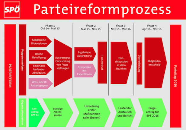 SPÖ-Parteireformprozess